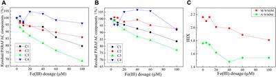 Coprecipitation of Organic Matter, Phosphate With Iron: Implications for Internal Loadings of Phosphorus in Algae-Dominated and Macrophyte-Dominated Lakes